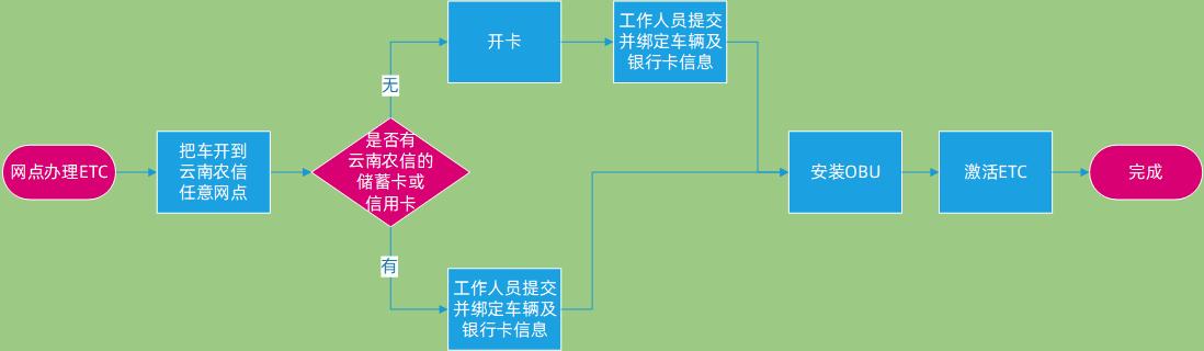 云南农信的银企直连是什么？有什么用？如何办理？