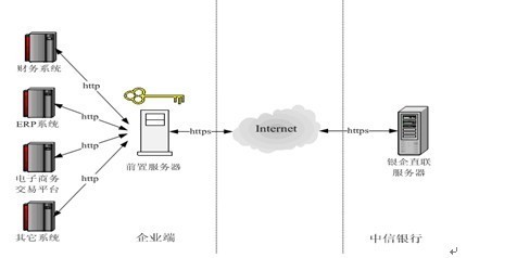 银企直连系统的介绍